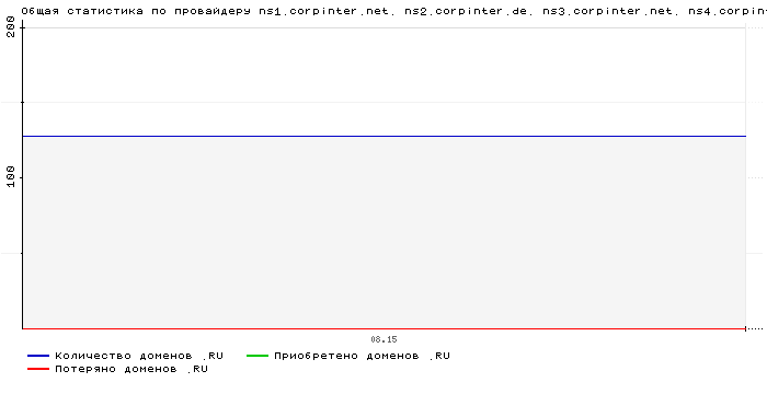 ���������� �� ���������� ns1.corpinter.net. ns2.corpinter.de. ns3.corpinter.net. ns4.corpinter.de.